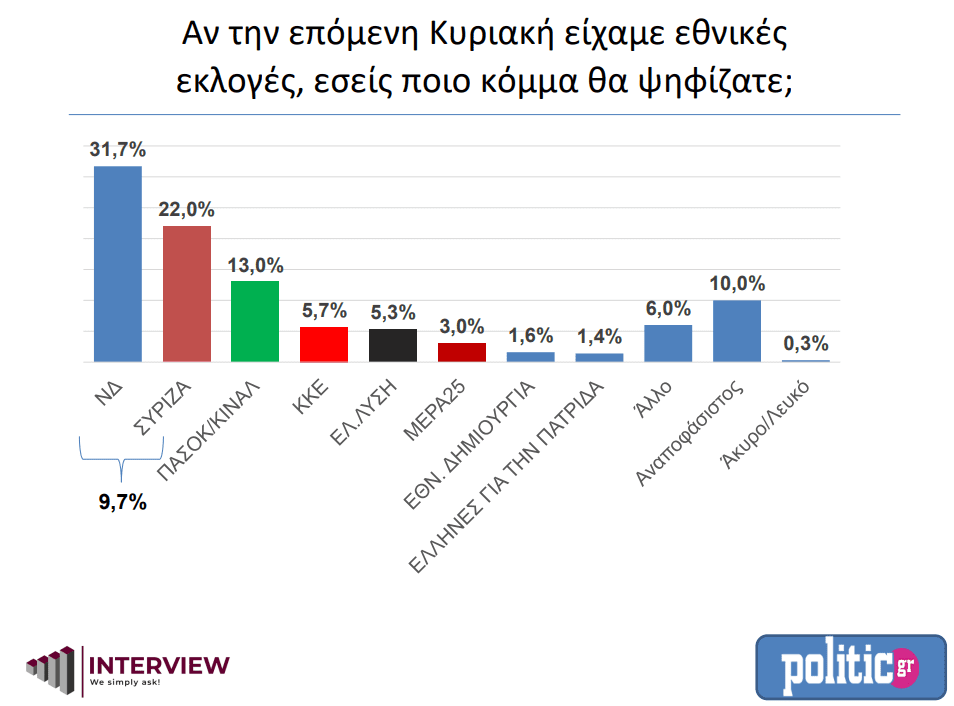 dimoskopisi e vima